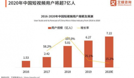 短视频发展现状